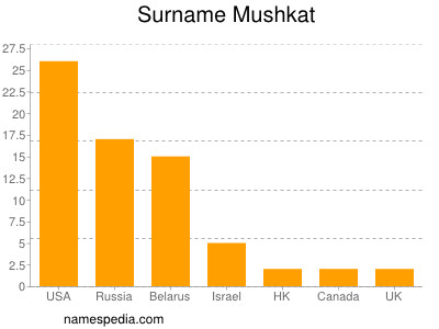 Familiennamen Mushkat