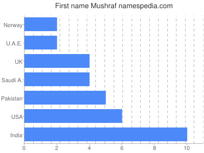 Vornamen Mushraf