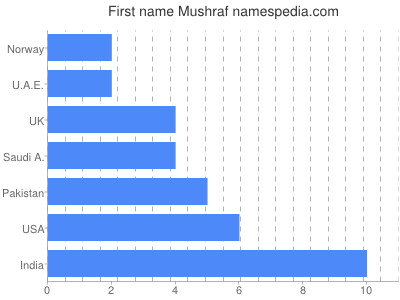 prenom Mushraf