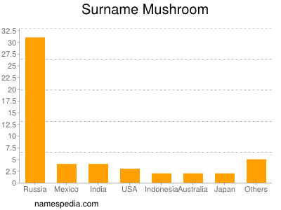 Familiennamen Mushroom