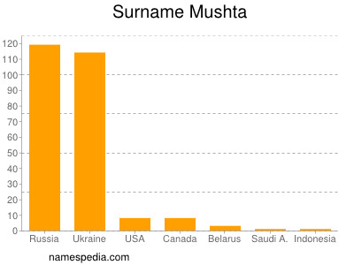 nom Mushta
