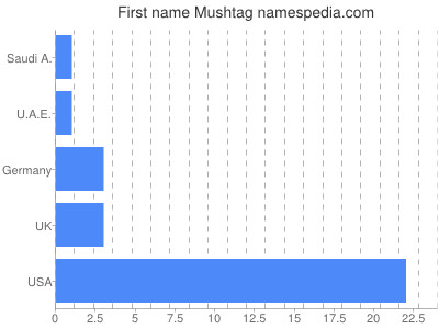 prenom Mushtag