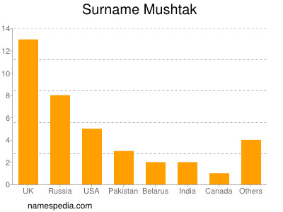 Surname Mushtak