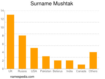 Familiennamen Mushtak