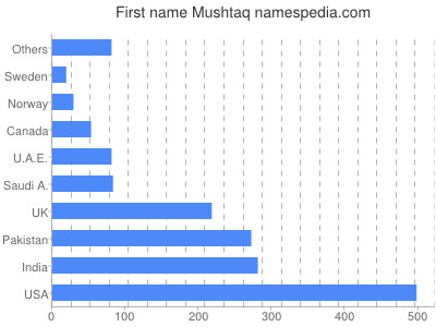 Given name Mushtaq