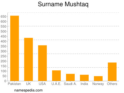 Surname Mushtaq