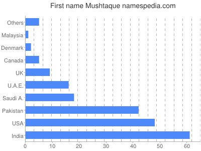 prenom Mushtaque