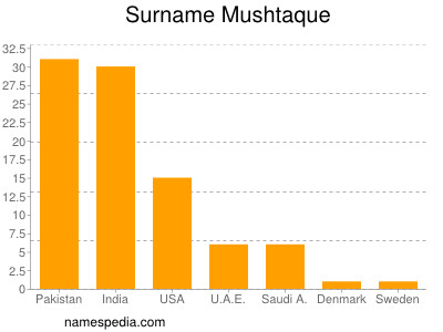 nom Mushtaque