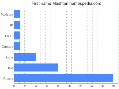 Given name Mushtari