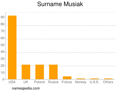 Familiennamen Musiak