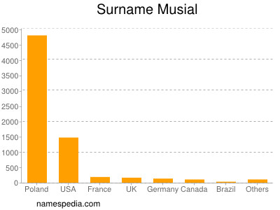 Familiennamen Musial