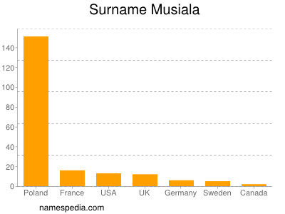 Familiennamen Musiala
