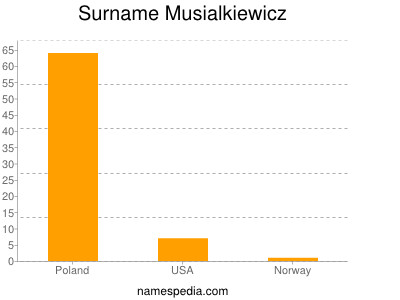Familiennamen Musialkiewicz