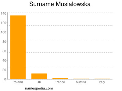 Familiennamen Musialowska