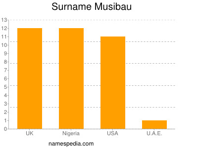 Surname Musibau
