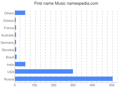 Given name Music