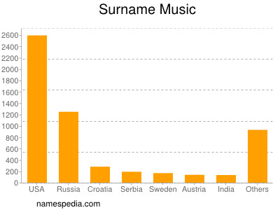 Familiennamen Music