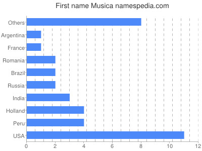 prenom Musica