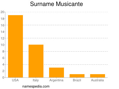 Surname Musicante