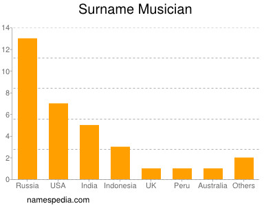 Familiennamen Musician