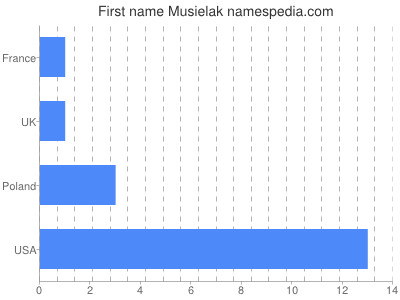 prenom Musielak