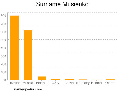 Familiennamen Musienko