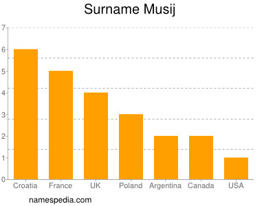 Surname Musij