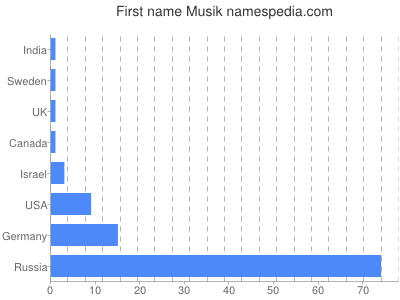 Given name Musik