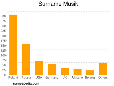 nom Musik