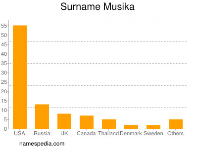 Surname Musika