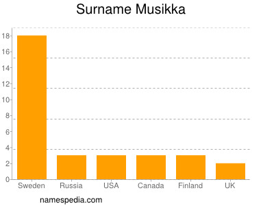 Familiennamen Musikka