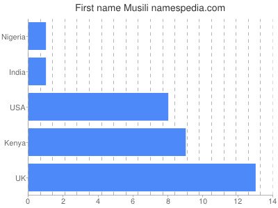 Vornamen Musili