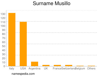 Familiennamen Musillo