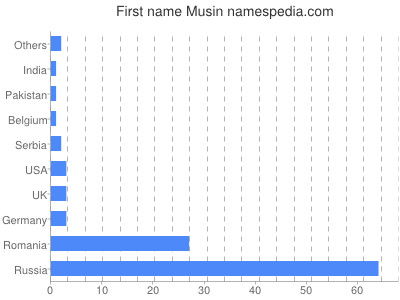 Vornamen Musin