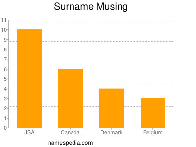 Surname Musing