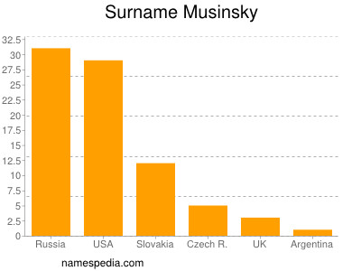Surname Musinsky