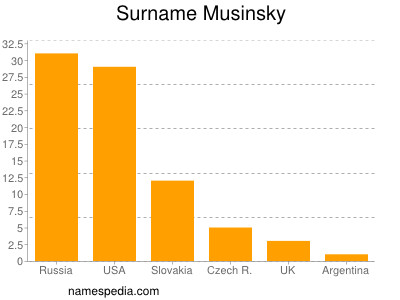 Familiennamen Musinsky