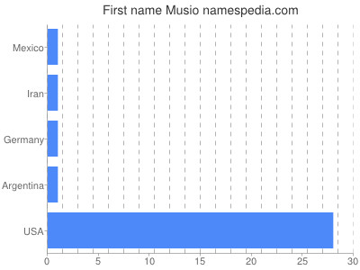 Given name Musio