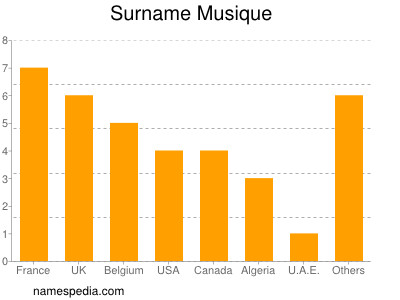 Familiennamen Musique