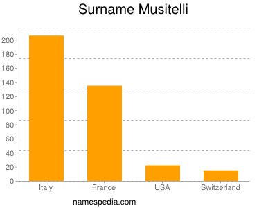 Familiennamen Musitelli