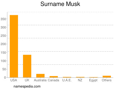 Familiennamen Musk