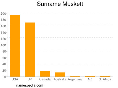 Familiennamen Muskett