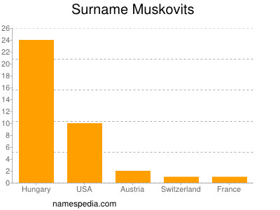 Familiennamen Muskovits