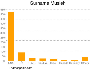 nom Musleh