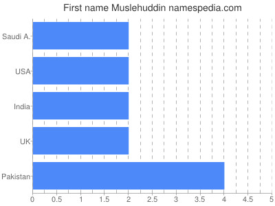 Vornamen Muslehuddin