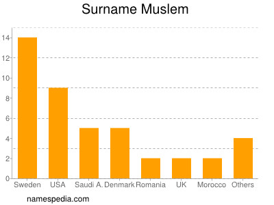 Surname Muslem