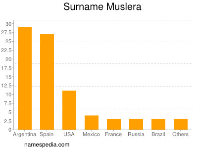 Surname Muslera