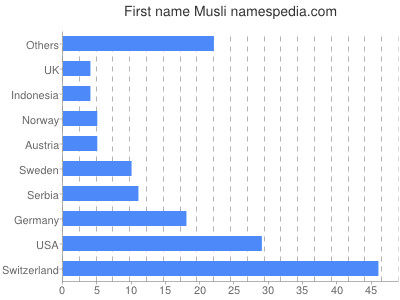 prenom Musli