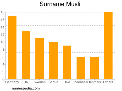 Surname Musli