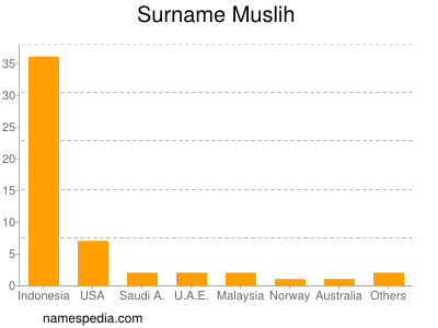 Familiennamen Muslih